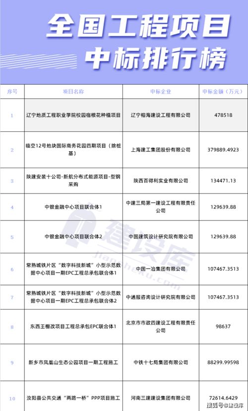 遼寧本地建企獨攬47億項目大單，建筑勞務分包引關注